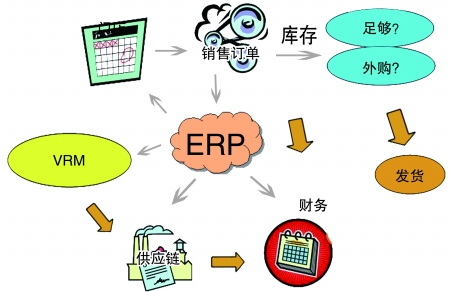 企业引入ERP乐动-乐动（中国）
是必然趋势